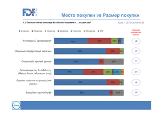 Место покупки vs Размер покупки
1.2. Сколько плиток шоколада Вы обычно покупаете в … за один раз?

База: 123/70/28/48/49/25
Среднее
количество
плиток:
1,8

1,3

1,1

2,4

1,2

1,0

11

 