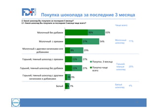 Покупка шоколада за последние 3 месяца
2. Какой шоколад Вы покупали за последние 3 месяца?
2.1. Какой шоколад Вы покупали за последние 3 месяца чаще всего?

Чаще всего:

36%

Молочный без добавок
Молочный с орехами
Молочный с другими начинками или
добавками
Горький, темный шоколад с орехами
Горький, темный шоколад без добавок
Горький, темный шоколад с другими
начинками и добавками
Белый

27%
8%
11%
11%

63%
54%

Молочный
шоколад

71%

Горький,
темный
шоколад

25%

29%
27%
27%

Покупка. 3 месяца
Покупка чаще
всего

3% 9%
4% 7%

Белый
шоколад

4%

12

 