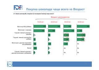 Покупка шоколада чаще всего vs Возраст
2.1. Какой шоколад Вы покупали за последние 3 месяца чаще всего?

Возраст респондентов
15-24 лет
37%

Молочный без добавок
Молочный с орехами
Горький, темный шоколад с
орехами

25-34 лет

35-44 лет
45%

33%

45-65 лет

23%

26%

38%
32%

16%

2%

8%

16%

Горький, темный шоколад без
добавок

6%

3%

16%

Молочный с другими начинками
или добавками

8%

11%

10%

3%

0%

0%

4%

5%

0%

0%

Белый
Горький, темный шоколад с
другими начинками и добавками

13%

25%
22%
0%

13

 