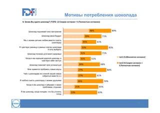 Мотивы потребления шоколада
6. Зачем Вы едите шоколад? (ТОП2 (3.Скорее согласен + 4.Полностью согласен))

48%

Шоколад поднимает мне настроение
Шоколад меня бодрит

89%

39%

Мы с моими детьми любим вместе съесть
шоколадку

71%

35%

Я чувствую разницу в разных сортах шоколада
и хочу выбрать

61%

33%

Шоколад полезен для моего здоровья

31%

Когда я ем хороший дорогой шоколад, я
чувствую себя частью

31%

83%

28%

Шоколад помогает мне успокоиться
Мне нравится пробовать новые вкусы

27%

Я люблю съесть шоколадку с моими друзьями

топ1 (5.Абсолютно согласен)

51%

26%

Когда я ем шоколад я забываю о своих
проблемах, отдыхаю
Я ем шоколад, когда голоден, что бы утолить
голод

21%
13%

топ2 (4.Скорее согласен +
5.Полностью согласен)

68%

27%

Чай с шоколадам это способ нашей семье
собраться вместе и х

71%

80%
61%
74%
65%
63%

17

 
