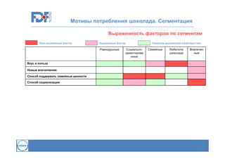 Мотивы потребления шоколада. Сегментация
Выраженность факторов по сегментам
Ярко выраженный фактор

Выраженный фактор

Равнодушные

Социальноориентирова
нные

Наименее выраженная характеристика

Семейные

Любители
шоколада

Вовлечен
ные

Вкус и польза
Новые впечатления
Способ поддержать семейные ценности
Способ социализации

20

 