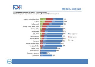 Марки. Знание
7.1. Какие марки шоколада Вы знаете? Спонтанный ответ
7.3. Какие марки, из перечисленных на карточке, Вы знаете? Ответ по карточке

25%

Альпен Голд, Alpen Gold
Аленка
Бабаевский

54%

20%

99%

50%

12%

100%

38%

Риттер Спорт, Ritter Sport 8%
Милка, Milka 7%

98%

27%

87%

23%

97%

Воздушный

3%

19%

97%

Даф, Dove

7%

19%

97%

Вдохновение

4%

Нестле, Nestle

5%

Коркунов

16%

95%

15%
1% 11%

97%

Россия-щедрая душа
Киндер, Kinder

93%

1% 11%
1% 10%

Линдт, Lindt

Сударушка

Спонтанно
1 ответ

88%
95%

6%

71%
68%

Золотая марка
Верность качеству

По карточке

1%
1%

27%
52%

22

 