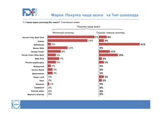 Марки. Покупка чаще всего vs Тип шоколада
7.1. Какие марки шоколада Вы знаете? Спонтанный ответ

Покупка чаще всего
Молочный шоколад

Горький, темный шоколад

28%

Альпен Голд, Alpen Gold

24%

Аленка
Бабаевский

2%

41%

12%

Милка, Milka

Воздушный
Нестле, Nestle
Вдохновение
Линдт, Lindt
Люкс
Коркунов
Сударушка
Золотая марка
Верность качеству

11%

5%

19%

7%

Даф, Dove
Россия-щедрая душа

0%

8%

Киндер, Kinder
Риттер Спорт, Ritter Sport

8%
5%

5%
2%
3%
3%
0%
0%
1%
0%
0%
0%

3%
5%
0%
0%
0%
5%
3%
0%
0%
0%
0%

25

 