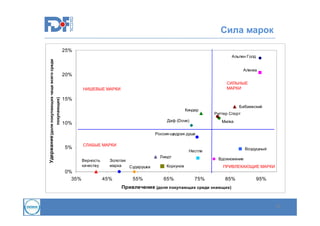 Сила марок
25%

Аленка

20%
СИЛЬНЫЕ
МАРКИ

НИШЕВЫЕ МАРКИ
покупающих)

Удержание (доля покупающих чаще всего среди

Альпен Голд

15%
Киндер
Даф (Dove)

10%

Бабаевский
Риттер Спорт
Милка

Россия-щедрая душа

5%

СЛАБЫЕ МАРКИ

Верность
качеству

0%
35%

Воздушный

Нестле
Золотая
марка
Сударушка

45%

55%

Линдт

Вдохновение

Коркунов

65%

ПРИВЛЕКАЮЩИЕ МАРКИ

75%

85%

95%

Привлечение (доля покупающих среди знающих)

26

 