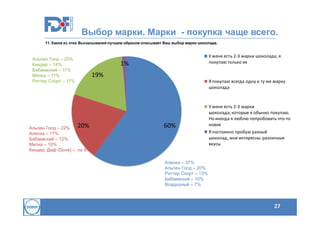 Выбор марки. Марки - покупка чаще всего.
11. Какое из этих Высказываний лучшим образом описывает Ваш выбор марки шоколада.

Альпен Голд – 25%
Киндер – 14%
Бабаевский – 11%
Милка – 11%
Риттер Спорт – 11%

20%
Альпен Голд – 22%
Аленка – 17%
Бабаевский – 12%
Милка – 10%
Киндер, Даф (Dove) – по 9%

У меня есть 2-3 марки шоколада, я
покупаю только их

1%
19%

Я покупаю всегда одну и ту же марку
шоколада

60%

У меня есть 2-3 марки
шоколада, которые я обычно покупаю.
Но иногда я люблю попробовать что-то
новое
Я постоянно пробую разный
шоколад, мне интересны различные
вкусы

Аленка – 37%
Альпен Голд – 20%
Риттер Спорт – 13%
Бабаевский – 10%
Воздушный – 7%

27
27

 
