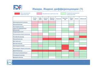 Имидж. Индекс дифференциации (1)
Ярко выраженная
характеристика

Выраженная характеристика

Риттер
Спорт

Даф,
Dove

Золотая
марка

Верность
качеству

Коркунов

Наименее выраженная
характеристика
Вдохновение

Линдт,
Lindt

Нестле

Бабаевский

Шоколад высокого качества
Вкусный шоколад
Настоящий шоколад
Сделан по традиционным
технологиям
Натуральный состав
Использованы новые технологии
Российский шоколад
Элитный шоколад
Для таких как я
Детский шоколад
Шоколад для женщин
Шоколад для старшего поколения
Дорогой шоколад
Шоколад по разумной цене
Популярный шоколад
Дешевый шоколад

29

 