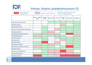 Имидж. Индекс дифференциации (2)
Ярко выраженная
характеристика

Наименее выраженная
характеристика

Выраженная характеристика

Россия- щедрая
душа

Киндер,
Kinder

Милка, Milka

Аленка

Альпен
Голд

Воздушный

Сударушка

Шоколад высокого качества
Вкусный шоколад
Настоящий шоколад
Сделан по традиционным технологиям
Натуральный состав
Использованы новые технологии
Российский шоколад
Элитный шоколад
Для таких как я
Детский шоколад
Шоколад для женщин
Шоколад для старшего поколения
Дорогой шоколад
Шоколад по разумной цене
Популярный шоколад
Дешевый шоколад

30

 