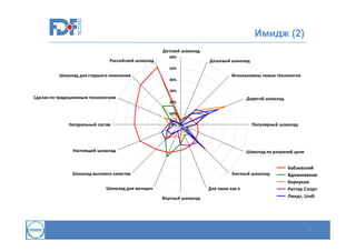 Имидж (2)
Детский шоколад
Российский шоколад

60%

Дешевый шоколад

50%

Шоколад для старшего поколения

40%

Использованы новые технологии

30%

Сделан по традиционным технологиям

Дорогой шоколад

20%
10%

Натуральный состав

Популярный шоколад

0%

Настоящий шоколад

Шоколад по разумной цене

Шоколад высокого качества

Элитный шоколад

Шоколад для женщин

Для таких как я
Вкусный шоколад

Бабаевский
Вдохновение
Коркунов
Риттер Спорт
Линдт, Lindt

32

 