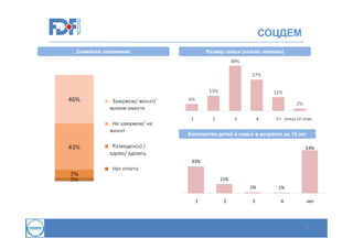 СОЦДЕМ
Семейное положение

Размер семьи (кол-во человек)

Количество детей в семье в возрасте до 16 лет

53%
33%

11%
1%
1

2

1%

3

4

нет

36
36

 