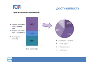 ДОСТИЖИМОСТЬ
.S6. Как часто Вы покупаете Шоколад в плитках ?

Покупка шоколада
1 раз в месяц и
чаще
Покупка шоколада
реже 1 раза в месяц

48%

17%

Не покупают
шоколад

35%

Все контакты

7

 