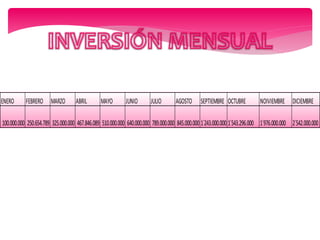 ENERO FEBRERO MARZO ABRIL MAYO JUNIO JULIO AGOSTO SEPTIEMBRE OCTUBRE NOIVIEMBRE DICIEMBRE
100.000.000 250.654.789 325.000.000 467.846.089 510.000.000 640.000.000 789.000.000 845.000.000 1´243.000.000 1´543.296.000 1´976.000.000 2´542.000.000
 