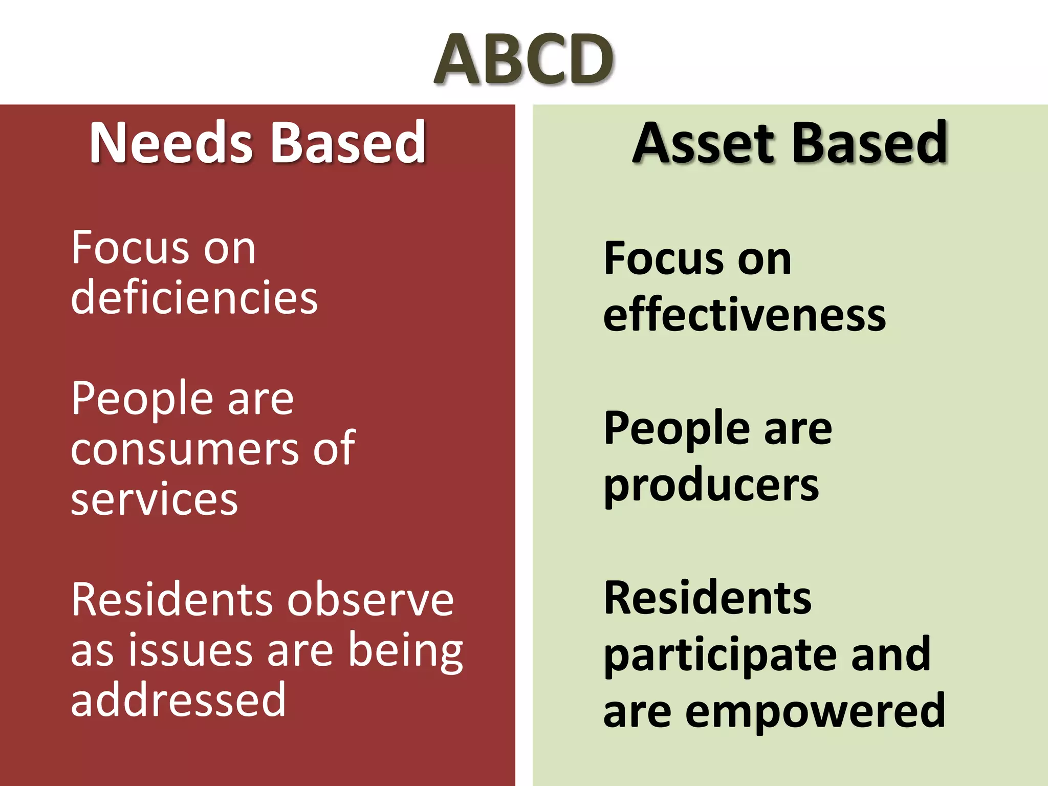 ABCD 
Needs Based 
Focus on 
deficiencies 
People are 
consumers of 
services 
Residents observe 
as issues are being 
addressed 
Asset Based 
Focus on 
effectiveness 
People are 
producers 
Residents 
participate and 
are empowered 
 