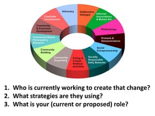 1. Who is currently working to create that change? 
2. What strategies are they using? 
3. What is your (current or proposed) role? 
 