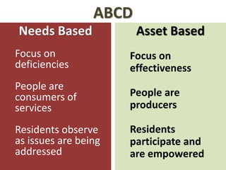 ABCD 
Needs Based 
Focus on 
deficiencies 
People are 
consumers of 
services 
Residents observe 
as issues are being 
addressed 
Asset Based 
Focus on 
effectiveness 
People are 
producers 
Residents 
participate and 
are empowered 
 