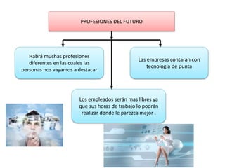 PROFESIONES DEL FUTURO
Habrá muchas profesiones
diferentes en las cuales las
personas nos vayamos a destacar
Las empresas contaran con
tecnología de punta
Los empleados serán mas libres ya
que sus horas de trabajo lo podrán
realizar donde le parezca mejor .
 
