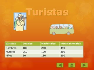 turistas Locales Nacionales internacionales
Hombres 180 250 490
Mujeres 250 100 300
niños 50 180 200
 