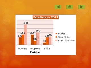 180
250
50
250
100
180
490
300
200
hombre mujeres niños
Turistas
Estadísticas 2013
locales
nacionales
internacionales
 