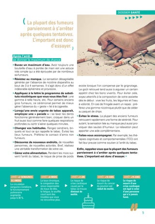 Après l’arrêt :
se donner le maximum de chance
• Buvez un maximum d’eau. Avoir toujours une
bouteille d’eau à portée de main est une astuce
très simple qui a été éprouvée par de nombreux
ex-fumeurs.
• Résistez au manque. La sensation désagréable
générée par l’absence de nicotine disparaîtra au
bout de 3 à 4 semaines. Il s’agit donc d’un effet
indésirable éphémère et provisoire.
• Appliquez à la lettre le programme de substi-
tuts nicotiniques que vous vous êtes fixé : une
gomme à telle heure, etc. Pour certains anciens
gros fumeurs, ce cérémonial permet de mieux
gérer l’absence du « geste » lié à la cigarette.
• Lorsqu’une envie urgente de tabac apparaît,
employez une « parade » : se laver les dents
fonctionne généralement bien, croquer dans un
fruit aussi tout comme faire quelques respirations
profondes ou sortir s’aérer quelques minutes.
• Changez vos habitudes. Rangez cendriers, bri-
quets et tout ce qui rappelle le tabac. Évitez les
lieux fumeurs. Préférez le contact d’amis non
fumeurs.
• Découvrez de nouveaux endroits, de nouvelles
personnes, de nouvelles activités. Bref, réalisez
une véritable transformation de votre vie.
• Gérez votre alimentation. Pendant les mois sui-
vant l’arrêt du tabac, le risque de prise de poids
existe lorsque l’on compense par le grignotage.
Le goût retrouvé tend aussi à aiguiser un certain
appétit chez les bons vivants. Pour éviter cela,
soyez attentifs à la composition de votre assiette
dès le début : vive les fruits, les légumes et l’eau
à volonté. En cas de fringale avant un repas : pré-
férez une gomme nicotinique plutôt que de céder
au paquet de chips.
• Évitez le stress. La plupart des anciens fumeurs
retrouvent rapidement une forme de sérénité. Pour
autant, la sensation liée au manque peut aussi pro-
voquer des sautes d’humeur. La relaxation peut
apporter une aide complémentaire.
• Faites-vous accompagner. Par exemple, les thé-
rapies cognitives et comportementales (TCC) ont
fait leur preuve comme soutien à l’arrêt du tabac.
Enfin, rappelez-vous que la plupart des fumeurs
parviennent à s’arrêter après quelques tenta-
tives. L’important est donc d’essayer. • 
ARRÊT +2 SEMAINES
À 3 MOIS
La circulation
sanguine s’améliore,
le fonctionnement
pulmonaire
augmente
jusqu’à 30 %.
ARRÊT +6 MOIS
La toux chronique,
la congestion des
sinus responsable
de maux de tête,
la fatigue, le souffle
court sont des
troubles que vous
ne rencontrez plus.
ARRÊT +10 ANS
Le risque de
mourir du cancer
du poumon est
réduit de moitié.
ARRÊT +15 ANS
Le risque de
mourir d’une
crise cardiaque
est égal à celui
d’une personne
qui n’a jamais
fumé.
(La plupart des fumeurs
parviennent à s’arrêter
après quelques tentatives.
L’important est donc
d’essayer.)
ARRÊT +1 AN
Le risque de
crise cardiaque
causé par le
tabac se trouve
diminué de
moitié.
DOSSIER SANTÉ
, , , , ,
9
 