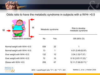 Maffeis C,  et al.  J Pediatr 2008 Odds ratio to have the metabolic syndrome in subjects with a W/Hr >0.5 W/Hr = waist/height ratio * P  < .05. **  P  < .001. W H   Metabolic syndrome Risk to develop  metabolic syndrome Independent variables No Yes OR (95% CI) Normal weight with W/Hr <0.5 938 22 1 Normal weight with W/Hr >0.5 13 1 4.01 (0.49-32.97) Over weight with W/Hr <0.5 132 10 3.34 (1.52-7.37)  * Over weight with W/Hr >0.5 72 16 8.16 (3.87-17.23)  ** Obese with W/Hr >0.5 208 67 12.11 (7.08-20.71)  ** 