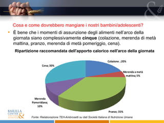 Cosa e come dovrebbero mangiare i nostri bambini/adolescenti?  È bene che i momenti di assunzione degli alimenti nell’arco della giornata siano complessivamente  cinque  (colazione, merenda di metà mattina, pranzo, merenda di metà pomeriggio, cena). Ripartizione raccomandata dell'apporto calorico nell'arco della giornata  Fonte: Rielaborazione TEH-Ambrosetti su dati Società Italiana di Nutrizione Umana 