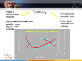 massa e  composizione  corporea organi metabolicamente attivi: cervello - cuore fegato - rene muscolo fabbisogni livello di attività organi/apparati locomozione ambiente fisico malattia 25 15 5 MASSA GRASSA (%) 0    9  18 ETA’ (anni) ATTIVITA’ FISICA E GRASSO CORPOREO 3 1.5 0 LIVELLO DI ATTIVITA’ FISICA (PAL) 