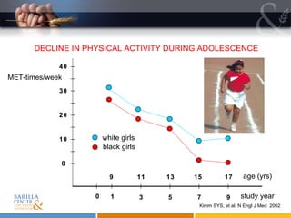 DECLINE IN PHYSICAL ACTIVITY DURING ADOLESCENCE MET-times/week study year Kimm SYS, et al. N Engl J Med  2002 1 3 5 7 9 0 10 20 30 40 0 age (yrs) 9 11 13 15 17 white girls black girls 