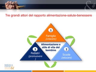 Tre grandi attori del rapporto alimentazione-salute-benessere Pediatri (promuovere) Scuola (educare) Famiglia (crescere) 1 3 2 Alimentazione e stile di vita del bambino 