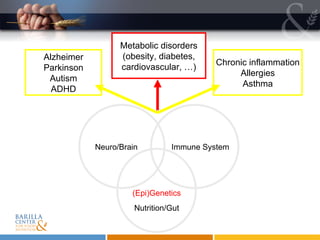 Alzheimer Parkinson Autism ADHD Chronic inflammation Allergies Asthma Metabolic disorders (obesity, diabetes, cardiovascular, …) Neuro/Brain  Immune System (Epi)Genetics Nutrition/Gut 