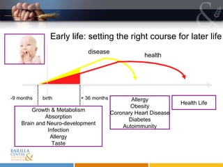 Early life: setting the right course for later life birth -9 months + 36 months Growth & Metabolism Absorption Brain and Neuro-development Infection Allergy Taste disease health Allergy Obesity Coronary Heart Disease Diabetes Autoimmunity Health Life 
