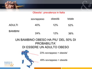 sovrappeso obesità ADULTI BAMBINI Obesita’: prevalenza in Italia 40% 12% 24% 12% UN BAMBINO OBESO HA PIU’ DEL 50% DI PROBABILITA’ DI ESSERE UN ADULTO OBESO 52% 36% totale 23% sovrappeso + obesita’ 49% sovrappeso + obesità Italian Ministry of Health, October 2008 