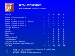 LICEO LINGUISTICO
                 Piano degli studi (orario settimanale)



CLASSE                                             I      II     III   IV   V

Lingua e letteratura italiana                      4      4      4     4    4
Lingua latina                                      2      2
Lingua e cultura straniera 1 * [inglese]           4      4      3     3    3
Lingua e cultura straniera 2 *                     3      3      4     4    4
Lingua e cultura straniera 3 *                     3      3      4     4    4
Storia e Geografia                                 3      3
Storia                                                           2     2    2
Filosofia                                                        2     2    2
Matematica **                                      3      3      2     2    2
Fisica                                                           2     2    2
Scienze naturali ***                               2      2      2     2    2
Storia dell’arte                                                 2     2    2
Scienze motorie e sportive                         2      2      2     2    2
Religione cattolica o Attività alternative         1      1      1     1    1
TOTALE                                             27     27     30    30   30

*          di cui 1 ora di conversazione col docente di madrelingua
**         con informatica al biennio
***        Biologia, Chimica, Scienze della Terra
 