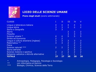 LICEO DELLE SCIENZE UMANE
                 Piano degli studi (orario settimanale)


CLASSE                                             I      II   III   IV   V
Lingua e letteratura italiana                      4      4    4     4    4
Lingua latina                                      3      3    2     2    2
Storia e Geografia                                 3      3
Storia                                                         2     2    2
Filosofia                                                      3     3    3
Scienze umane *                                    4      4    5     5    5
Diritto ed Economia                                2      2
Lingua e cultura straniera [inglese]               3      3    3     3    3
Matematica **                                      3      3    2     2    2
Fisica                                                         2     2    2
Scienze naturali ***                               2      2    2     2    2
Storia dell’arte                                               2     2    2
Scienze motorie e sportive                         2      2    2     2    2
Religione cattolica o Attività alternative         1      1    1     1    1
TOTALE                                             27     27   30    30   30

*          Antropologia, Pedagogia, Psicologia e Sociologia
**         con informatica al biennio
***        Biologia, Chimica, Scienze della Terra
 