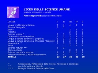 LICEO DELLE SCIENZE UMANE
                opzione economico – sociale
                Piano degli studi (orario settimanale)


CLASSE                                              I    II     III   IV     V
Lingua e letteratura italiana                       4    4      4     4      4
Storia e Geografia                                  3    3
Storia                                                          2     2      2
Filosofia                                                       2     2      2
Scienze umane *                                     3    3      3     3      3
Diritto ed Economia politica                        3    3      3     3      3
Lingua e cultura straniera 1 [inglese]              3    3      3     3      3
Lingua e cultura straniera 2 [francese / tedesco]   3    3      3     3      3
Matematica **                                       3    3      3     3      3
Fisica                                                          2     2      2
Scienze naturali ***                                2    2
Storia dell’arte                                                2     2      2
Scienze motorie e sportive                          2    2      2     2      2
Religione cattolica o Attività alternative          1    1      1     1      1
TOTALE                                              27   27     30    30     30


*         Antropologia, Metodologia della ricerca, Psicologia e Sociologia
**        con informatica al biennio
***       Biologia, Chimica, Scienze della Terra
 