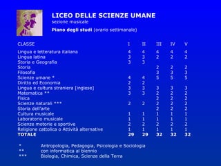 LICEO DELLE SCIENZE UMANE
                sezione musicale
                Piano degli studi (orario settimanale)


CLASSE                                             I     II   III   IV   V
Lingua e letteratura italiana                      4     4    4     4    4
Lingua latina                                      3     3    2     2    2
Storia e Geografia                                 3     3
Storia                                                        2     2    2
Filosofia                                                     3     3    3
Scienze umane *                                    4     4    5     5    5
Diritto ed Economia                                2     2
Lingua e cultura straniera [inglese]               3     3    3     3    3
Matematica **                                      3     3    2     2    2
Fisica                                                        2     2    2
Scienze naturali ***                               2     2    2     2    2
Storia dell’arte                                              2     2    2
Cultura musicale                                   1     1    1     1    1
Laboratorio musicale                               1     1    1     1    1
Scienze motorie e sportive                         2     2    2     2    2
Religione cattolica o Attività alternative         1     1    1     1    1
TOTALE                                             29    29   32    32   32

*          Antropologia, Pedagogia, Psicologia e Sociologia
**         con informatica al biennio
***        Biologia, Chimica, Scienze della Terra
 