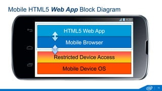 Mobile HTML5 Web App Block Diagram
13
Device Libraries
Mobile Device OS
HTML5 Web App
Mobile Browser
Restricted Device Access
 