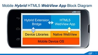 Mobile Hybrid HTML5 WebView App Block Diagram
14
Device Libraries
Mobile Device OS
Native WebView
HTML5
WebView App
Hybrid Extension
Bridge
 