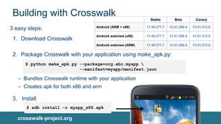 crosswalk-project.org @xwalk_project
Building with Crosswalk
3 easy steps:
1. Download Crosswalk
2. Package Crosswalk with your application using make_apk.py:
– Bundles Crosswalk runtime with your application
– Creates apk for both x86 and arm
3. Install
$ python make_apk.py --package=org.abc.myapp 
--manifest=myapp/manifest.json
$ adb install -r myapp_x86.apk
Stable Beta Canary
Android (ARM + x86) 11.40.277.7 12.41.296.4 13.41.313.0
Android webview (x86) 11.40.277.7 12.41.296.4 13.41.313.0
Android webview (ARM) 11.40.277.7 12.41.296.4 13.41.313.0
 