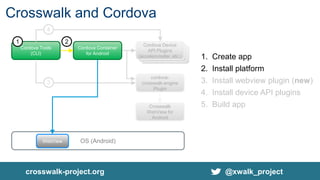 crosswalk-project.org @xwalk_project
Cordova Tools
(CLI)
Cordova Device
API Plugins
(accelerometer, etc.)
cordova-
crosswalk-engine
Plugin
Crosswalk
WebView for
Android
1
3
4
Cordova Container
for Android
2
OS (Android)WebView
1. Create app
2. Install platform
3. Install webview plugin (new)
4. Install device API plugins
5. Build app
Crosswalk and Cordova
 
