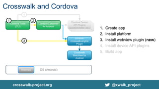 crosswalk-project.org @xwalk_project
Cordova Tools
(CLI)
Cordova Device
API Plugins
(accelerometer, etc.)
1
4
Cordova Container
for Android
2
OS (Android)WebView
cordova-
crosswalk-engine
Plugin
Crosswalk
WebView for
Android
3
1. Create app
2. Install platform
3. Install webview plugin (new)
4. Install device API plugins
5. Build app
Crosswalk and Cordova
 