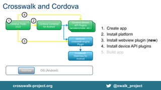 crosswalk-project.org @xwalk_project
Cordova Tools
(CLI)
Cordova Container
for Android
Cordova Device
API Plugins
(accelerometer, etc.)
cordova-
crosswalk-engine
Plugin
Crosswalk
WebView for
Android
OS (Android)WebView
1 2
3
4
1. Create app
2. Install platform
3. Install webview plugin (new)
4. Install device API plugins
5. Build app
Crosswalk and Cordova
 