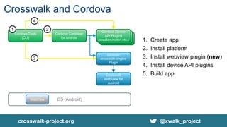 crosswalk-project.org @xwalk_project
Cordova Tools
(CLI)
Cordova Container
for Android
Cordova Device
API Plugins
(accelerometer, etc.)
cordova-
crosswalk-engine
Plugin
Crosswalk
WebView for
Android
OS (Android)WebView
1 2
3
4
1. Create app
2. Install platform
3. Install webview plugin (new)
4. Install device API plugins
5. Build app
Crosswalk and Cordova
 