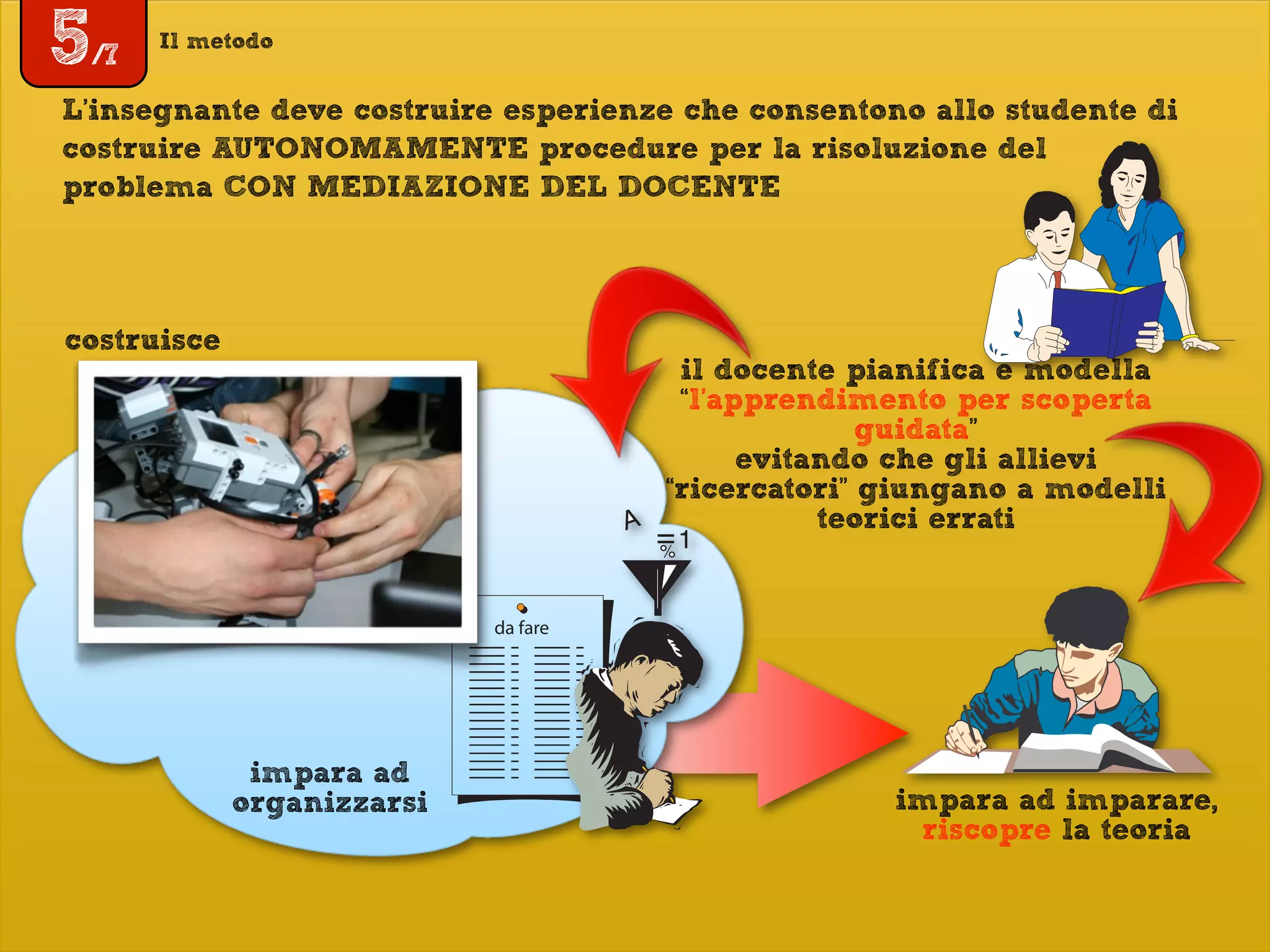 Il metodo
impara ad
organizzarsi impara ad imparare,
riscopre la teoria
costruisce
il docente pianifica e modella
“l’apprendimento per scoperta
guidata”
evitando che gli allievi
“ricercatori” giungano a modelli
teorici errati
L’insegnante deve costruire esperienze che consentono allo studente di
costruire AUTONOMAMENTE procedure per la risoluzione del
problema CON MEDIAZIONE DEL DOCENTE
5/7
 