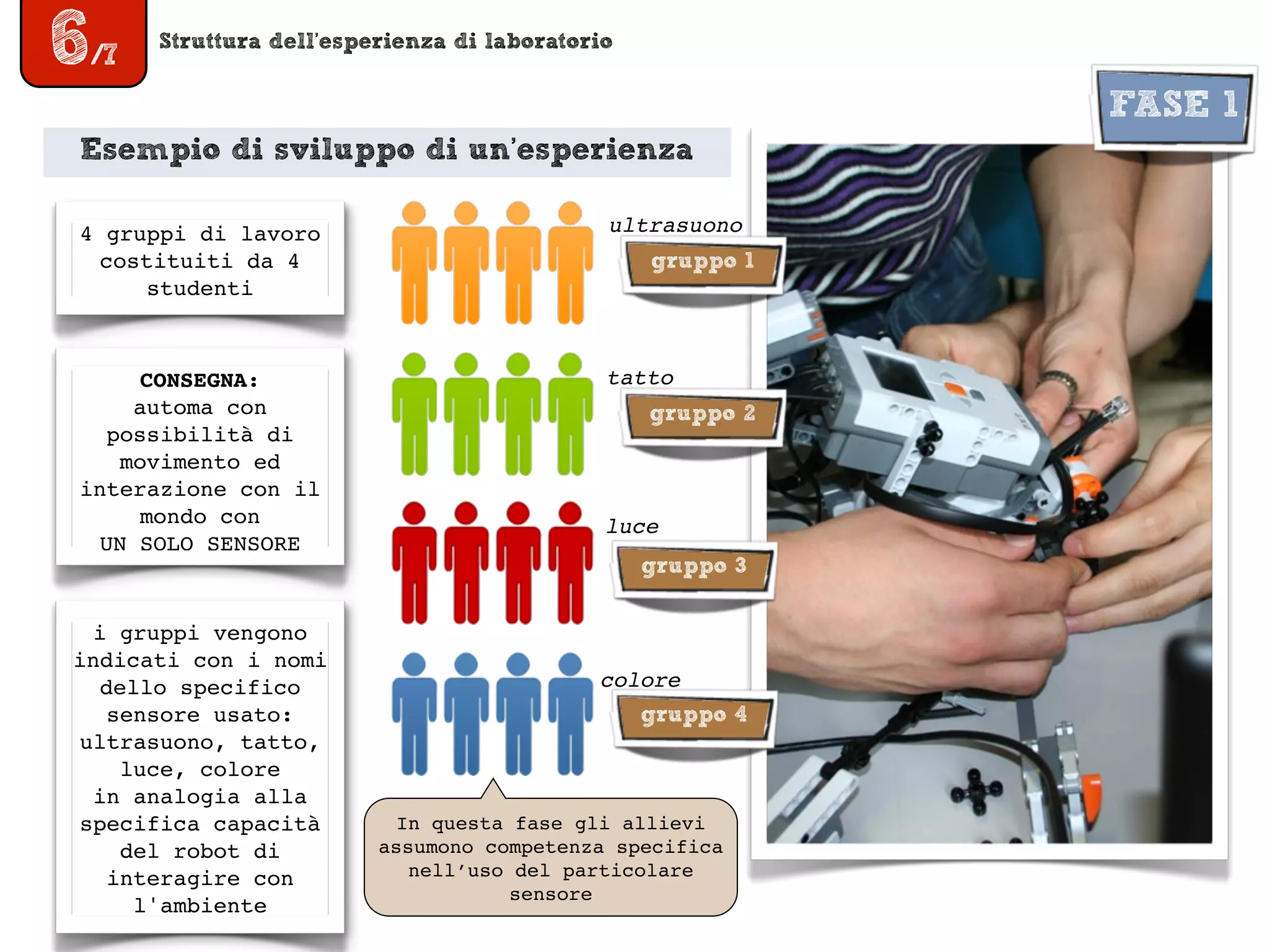 Struttura dell’esperienza di laboratorio
6/7
Esempio di sviluppo di un’esperienza
gruppo 1
FASE 1
CONSEGNA:
automa con
possibilità di
movimento ed
interazione con il
mondo con
UN SOLO SENSORE
4 gruppi di lavoro
costituiti da 4
studenti
i gruppi vengono
indicati con i nomi
dello specifico
sensore usato:
ultrasuono, tatto,
luce, colore
in analogia alla
specifica capacità
del robot di
interagire con
l'ambiente
gruppo 2
gruppo 3
gruppo 4
ultrasuono
tatto
luce
colore
In questa fase gli allievi
assumono competenza specifica
nell’uso del particolare
sensore
 