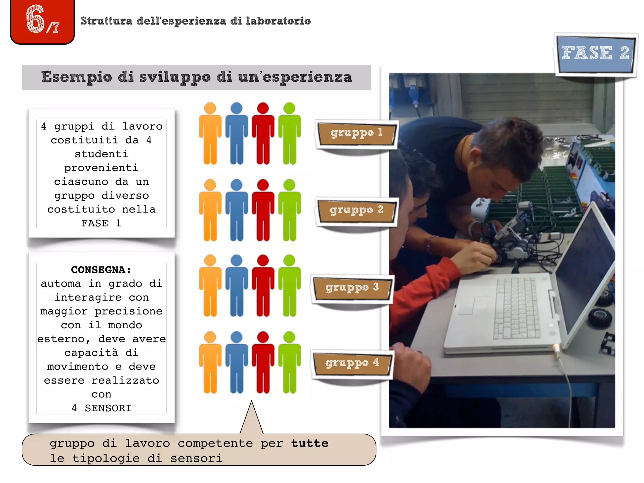 Struttura dell’esperienza di laboratorio
6/7
Esempio di sviluppo di un’esperienza
gruppo 1
CONSEGNA:
automa in grado di
interagire con
maggior precisione
con il mondo
esterno, deve avere
capacità di
movimento e deve
essere realizzato
con
4 SENSORI
4 gruppi di lavoro
costituiti da 4
studenti
provenienti
ciascuno da un
gruppo diverso
costituito nella
FASE 1
gruppo 2
gruppo 3
gruppo 4
gruppo di lavoro competente per tutte
le tipologie di sensori
FASE 2
 