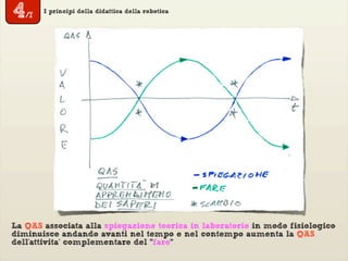 I principi della didattica della robotica
La QAS associata alla spiegazione teorica in laboratorio in modo fisiologico
diminuisce andando avanti nel tempo e nel contempo aumenta la QAS
dell'attivita’ complementare del "fare"
4/7
 