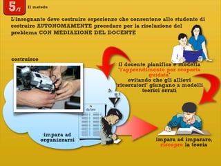 Il metodo
impara ad
organizzarsi impara ad imparare,
riscopre la teoria
costruisce
il docente pianifica e modella
“l’apprendimento per scoperta
guidata”
evitando che gli allievi
“ricercatori” giungano a modelli
teorici errati
L’insegnante deve costruire esperienze che consentono allo studente di
costruire AUTONOMAMENTE procedure per la risoluzione del
problema CON MEDIAZIONE DEL DOCENTE
5/7
 