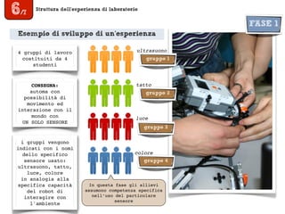 Struttura dell’esperienza di laboratorio
6/7
Esempio di sviluppo di un’esperienza
gruppo 1
FASE 1
CONSEGNA:
automa con
possibilità di
movimento ed
interazione con il
mondo con
UN SOLO SENSORE
4 gruppi di lavoro
costituiti da 4
studenti
i gruppi vengono
indicati con i nomi
dello specifico
sensore usato:
ultrasuono, tatto,
luce, colore
in analogia alla
specifica capacità
del robot di
interagire con
l'ambiente
gruppo 2
gruppo 3
gruppo 4
ultrasuono
tatto
luce
colore
In questa fase gli allievi
assumono competenza specifica
nell’uso del particolare
sensore
 
