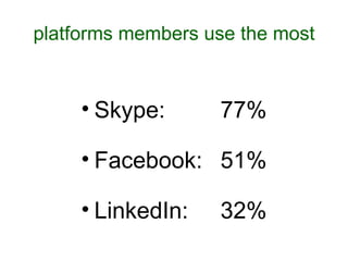 platforms members use the most Skype:  77% Facebook: 51% LinkedIn: 32% 