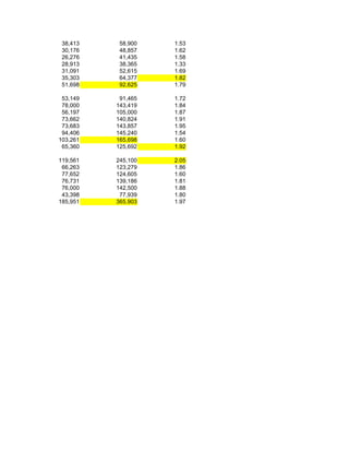 38,413    58,900   1.53
 30,176    48,857   1.62
 26,276    41,435   1.58
 28,913    38,365   1.33
 31,091    52,615   1.69
 35,303    64,377   1.82
 51,698    92,625   1.79

 53,149    91,465   1.72
 78,000   143,419   1.84
 56,197   105,000   1.87
 73,662   140,824   1.91
 73,683   143,857   1.95
 94,406   145,240   1.54
103,261   165,698   1.60
 65,360   125,692   1.92

119,561   245,100   2.05
 66,263   123,279   1.86
 77,652   124,605   1.60
 76,731   139,186   1.81
 76,000   142,500   1.88
 43,398    77,939   1.80
185,951   365,903   1.97
 