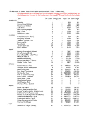 This was done by uwwlg, Source: http://www.scribd.com/doc/13733171/Mafia-Wars
            OK, obviously this isn't complete and the numbers will probably be off from what you have because of multipliers
            what jobs pay out the most for the least amount of energy (XP/Energy Cost) and what jobs just payout best.

              Jobs                                       XP Given Energy Cost       payout low payout high
Street Thug
              Mugging                                            1              1          216         324
              Corner Store Hold Up                               3              3          864       1,296
              Warehouse Robbery                                  5              5        1,512       2,700
              Auto Theft                                         8              7        3,024       4,968
              Beat up rival gangster                             2              2          562         843
              Rob a Pimp                                         3              3        1,188       1,620
              Collect on a Loan                                  2              2        2,160       5,400
Associate
              Collect Protection Money                           2            2            908       1,361
              Rough Up Dealers                                   2            2          1,210       1,815
              Take out a Rogue Cop                               3            3          1,728       2,592
              Perform a Hit                                      3            3          1,728       2,592
              Bank Heist                                        15           10          4,320       7,020
              Jewelry Store Job                                 20           15          5,400      16,200
              Hijack a Semi                                      9            8          3,024       3,672
Soldier
              Destroy Enemy Mob Hideout                          5            5          7,297      10,945
              Kill a Protected Snitch                            5            5          8,026      12,039
              Bust a Made Man out of Prison                      5            5          8,664      12,997
              Museum Break In                                   25           15         54,721      82,081
              Fight a haitian Gang                               6            5         10,033      15,049
              Clip the Irish Mob's Enforcre                     12            8         20,521      23,371
              Steal a Tanker Truck                              10            6          2,217      28,045
Enforcer
              Federal Reserve Raid                              34           21   114,001          456,001
              Smuggle Across the Boarder                         9            6    31,921           47,881
              Liquor Smuggling                                  40           26   513,001          912,001
              Run Illegal Poker game                            40           17   684,001        1,140,000
              Wiretap the Cops                                  51           26 2,280,000        4,560,000
              Rob an Electronics Store                          29           20   330,601          399,001
              Burn Down a Tenement                              25           15   296,400          342,001
              Distill Some Liquor                               14            8         0                0
              Manufacture Tokens                                14            8         0                0
              Get Cheating Deck                                 14            8         0                0
              Overtake Phone Central                            14            8         0                0
Hitman
              Repel the Yakuza                                  19           11        123,121     184,681
              Disrupt Rival Sumggling Ring                      22           13        161,881     242,821
              Invade Tong-Controlled Neighborhood               33           22        273,600     410,401
              Sell Guns To the Russian Mob                      38           22      1,140,000   3,420,001
              Protect your City against a Rival Family          55           31      2,508,001   4,788,000
              Assassinate a Political Figure                    55           31      2,850,001   5,700,001
              Exterminate a Rival Family                        62           36      3,420,001   6,840,001
              Obtain Compromising Photos                        35           25        228,001     364,801
              Frame a Rival Capo                                36           32        433,201     513,001
Capo
              Steal an Air Freight Delivery                     41           27 1,026,001        1,938,001
 
